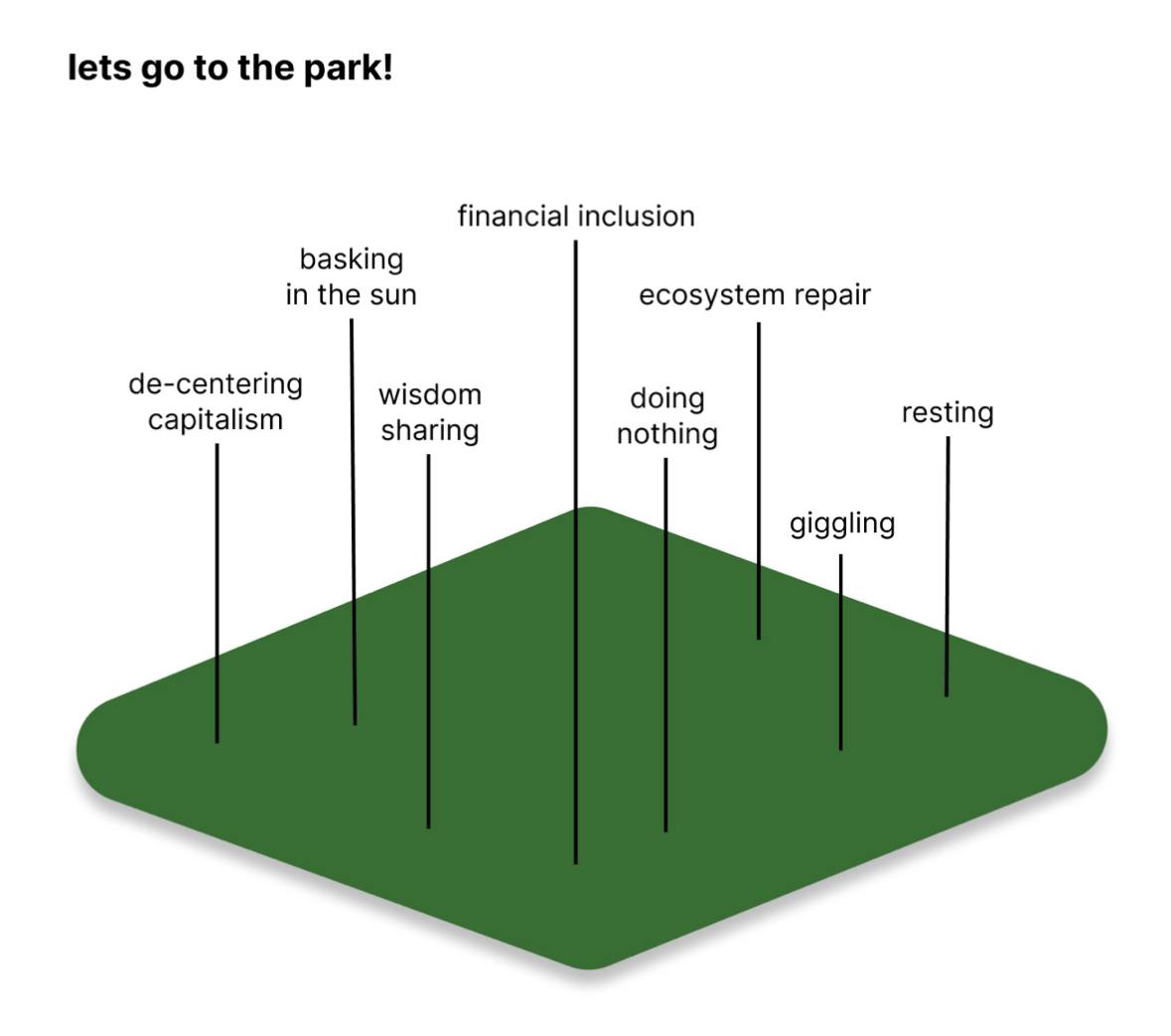 Let's go to the park! - An illustration showing various activities like de-centering capitalism, basking in the sun, wisdom sharing, financial inclusion, doing nothing, ecosystem repair, giggling, and resting